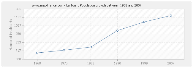 Population La Tour